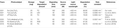 Efficient Interfacial Charge Transfer Based on 2D/2D Heterojunctions of Fe-C3N4/Ti3C2 for Improving the Photocatalytic Degradation of Antibiotics